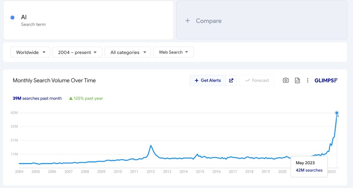 ‘AI’ searches rocket to the highest point in history