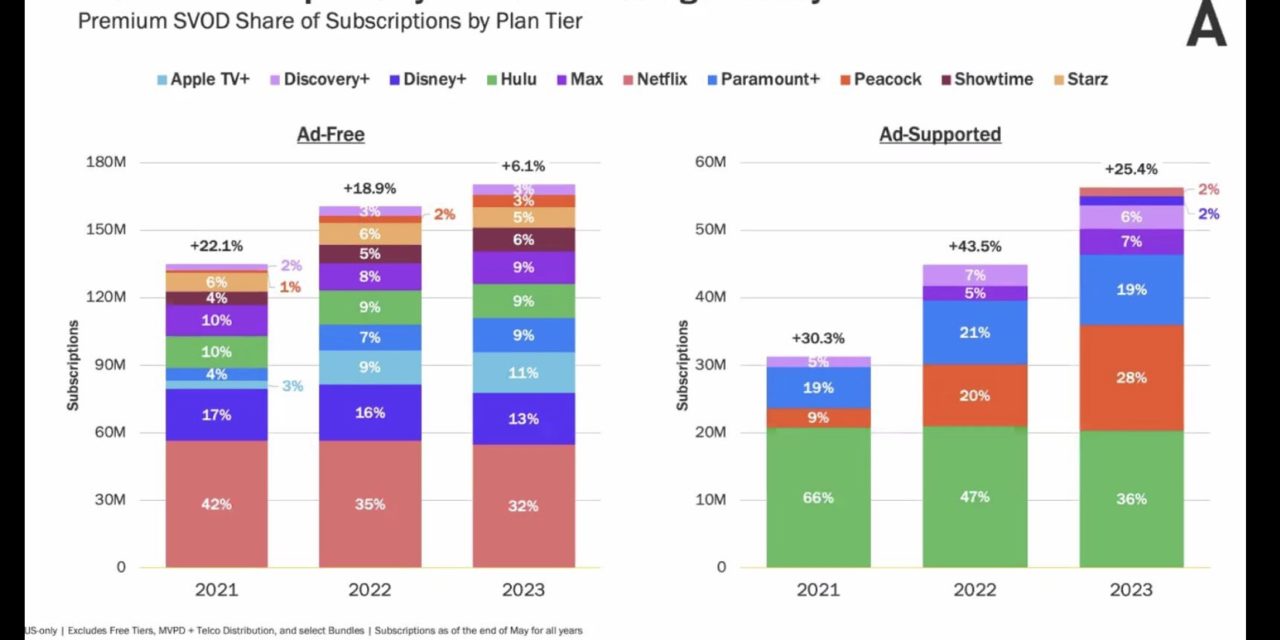 Apple TV+ more than triples its share of ad-free subscribers in the past two years