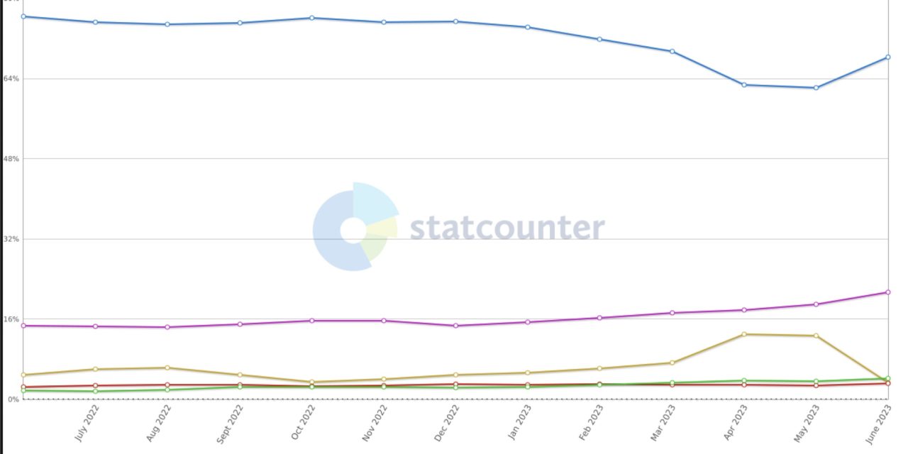 macOS has the world’s second biggest share of the PC market with an adoption rate of 21.38%