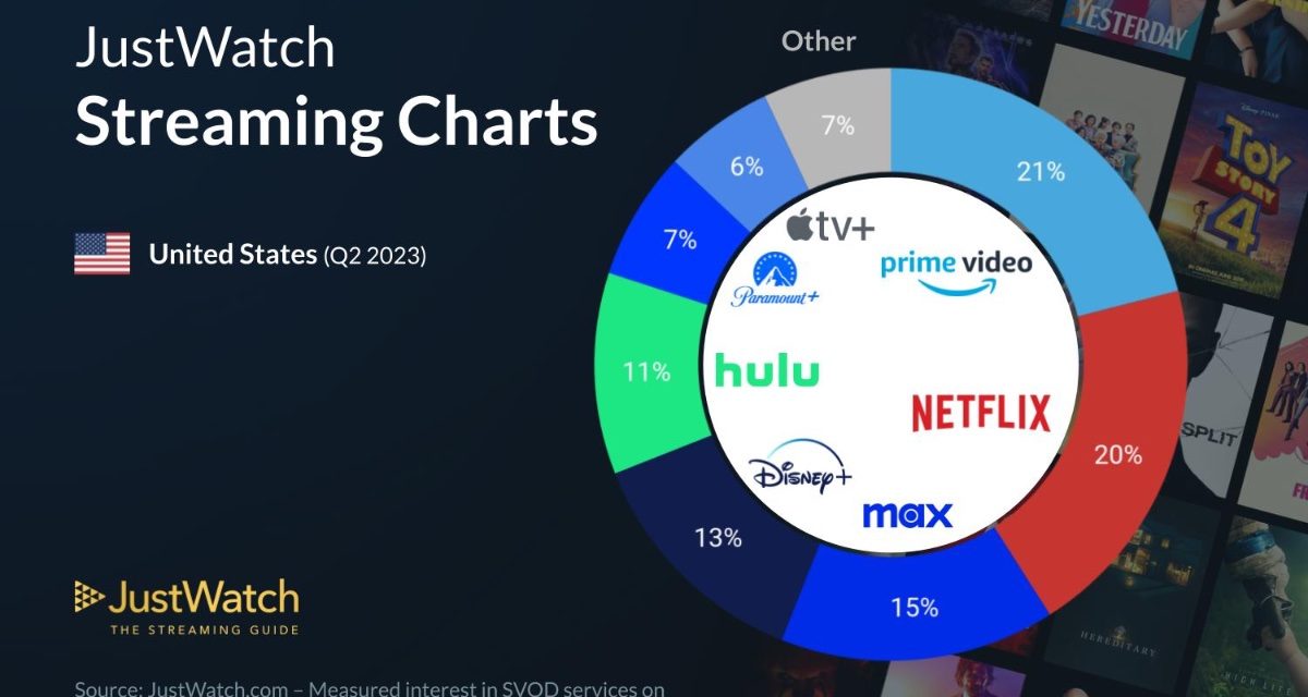 Apple TV+ now has 6% of the U.S. streaming services market