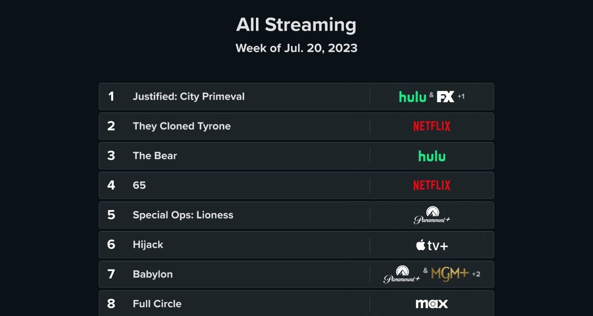 ‘Hijack’ is in seventh place on this week’s Realgood Top 10 list of streaming programs