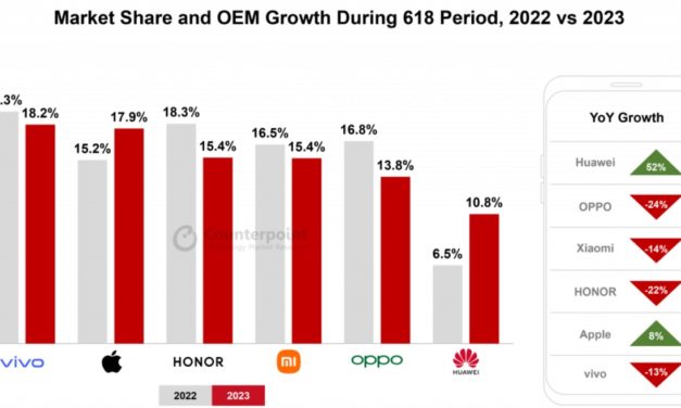 Apple’s iPhone continued to excel in China’s premium smartphone segment