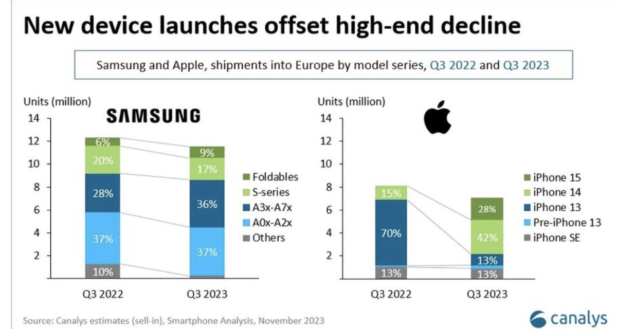 Apple now has 22% of the smartphone market in Europe (excluding Russia)