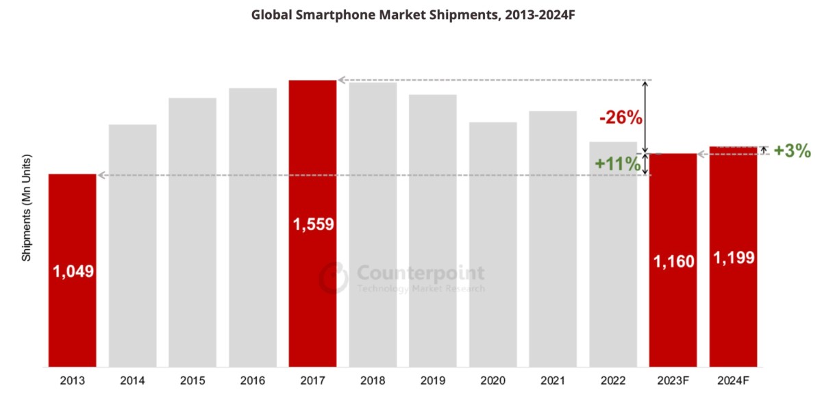 iPhone 15 Pro series’ share in the overall iPhone 15 series projected to increase to 65% in quarter four