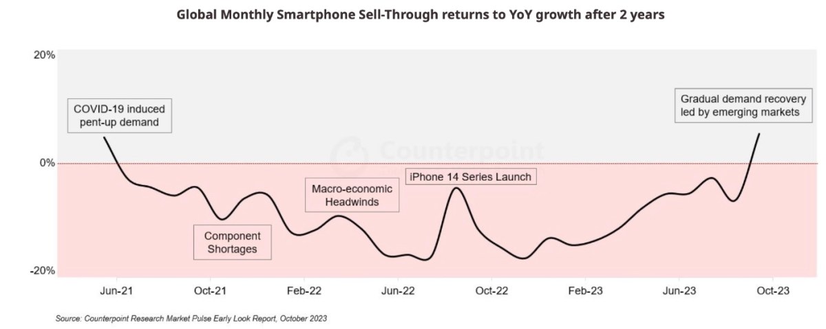 The late launch of the iPhone 15 helps global smartphone sales break two-year losing streak