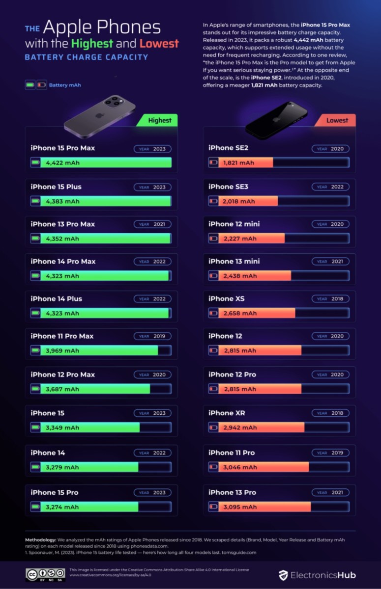 IPhone 15 Pro Max Has Best Battery Life Of Any Apple Smartphone ...