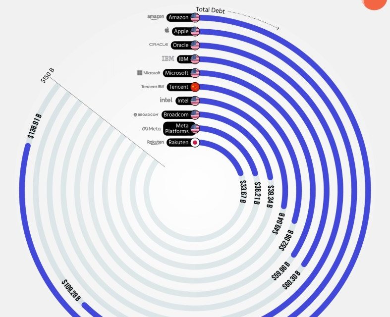 Study says Apple is one of the most indebted tech companies (and that’s okay)