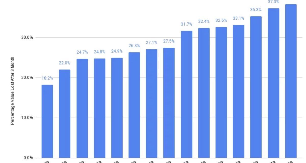 iPhone 15 is tops when it comes to Value Retention, Depreciating 27.1% Less than other Flagship Handsets