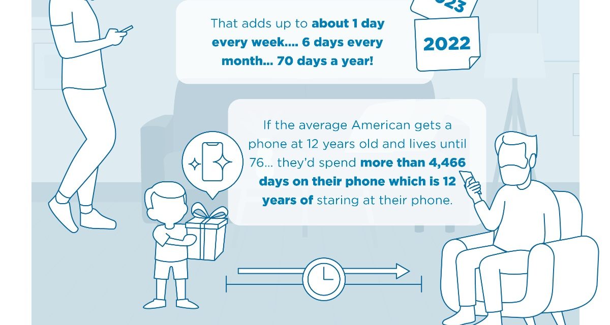 Report: spend an average of over 4.5 hours per day on their phones