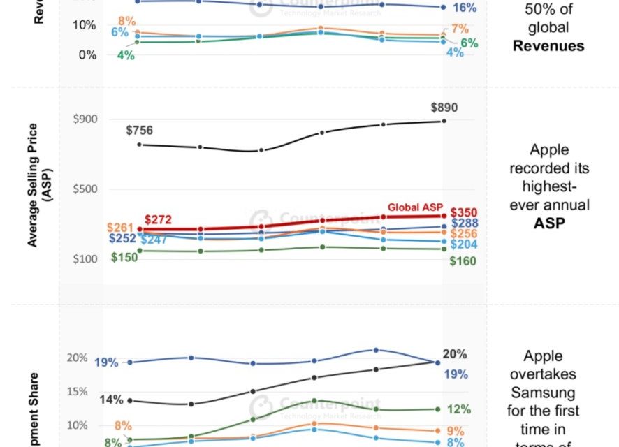 The iPhone Hits Record 50% Revenue Share in US, India and Emerging Markets