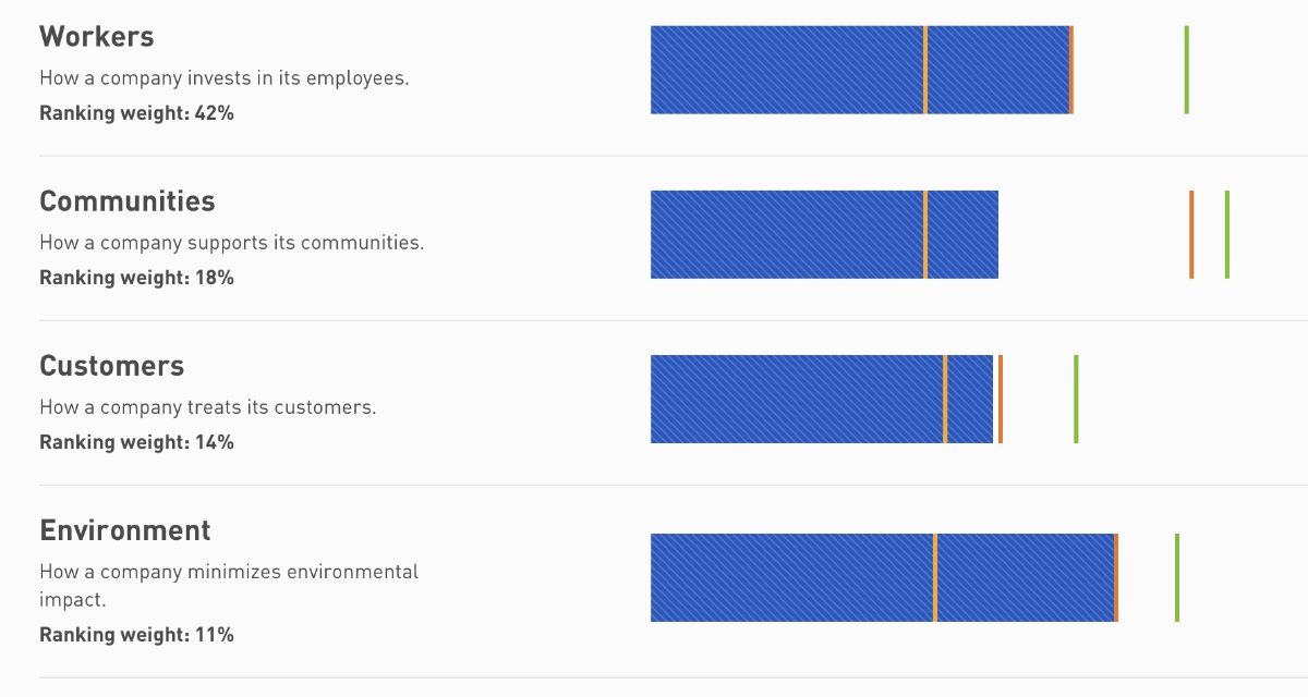 Apple finishes 20th in the JUST 100 list as part of its 2024 Rankings of America’s Most JUST Companies