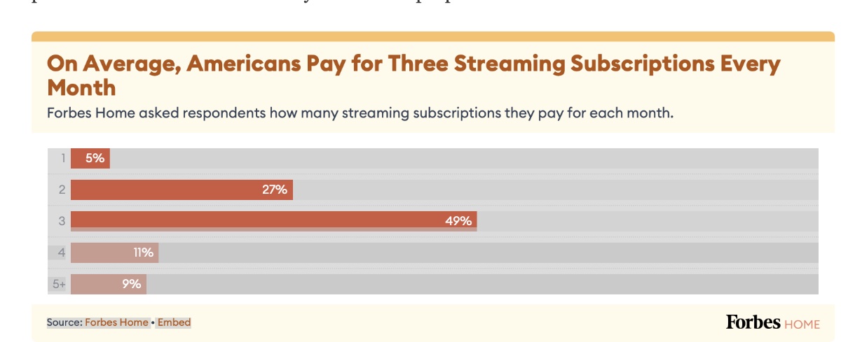 Report: 33% of Americans report having to create their own streaming account after password crackdowns