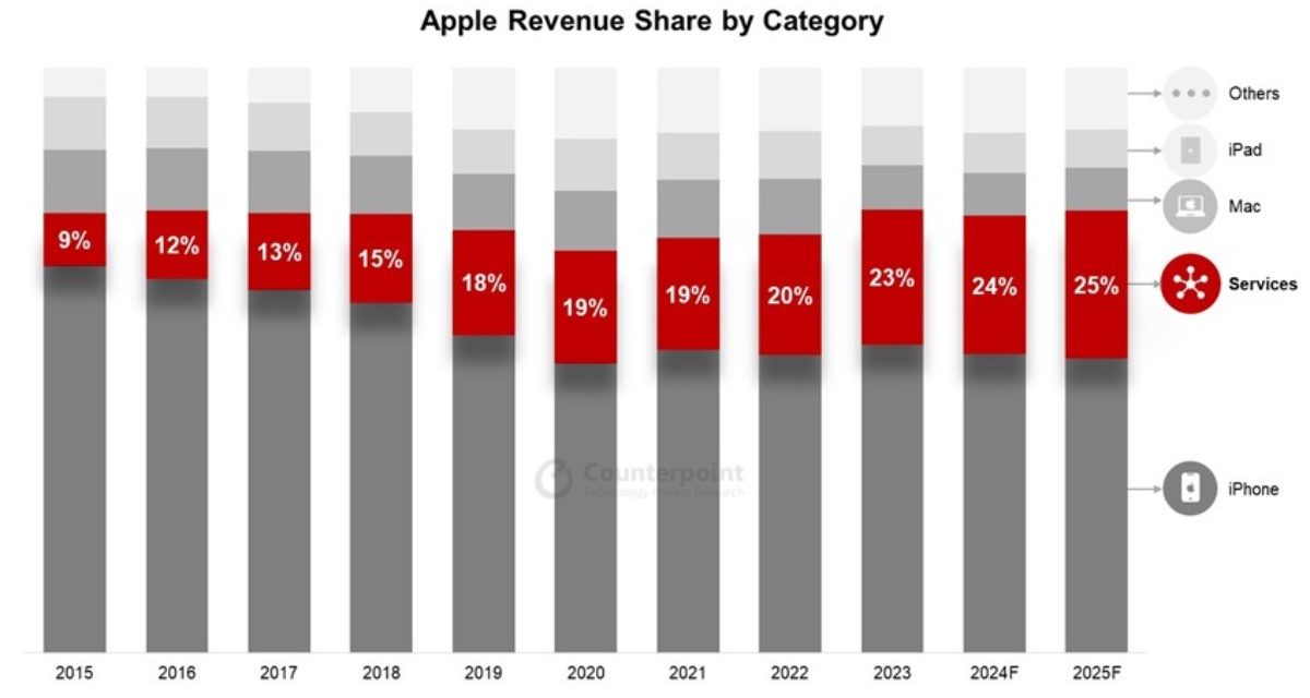 Services will likely count for One-fourth of Apple Revenues in 2025