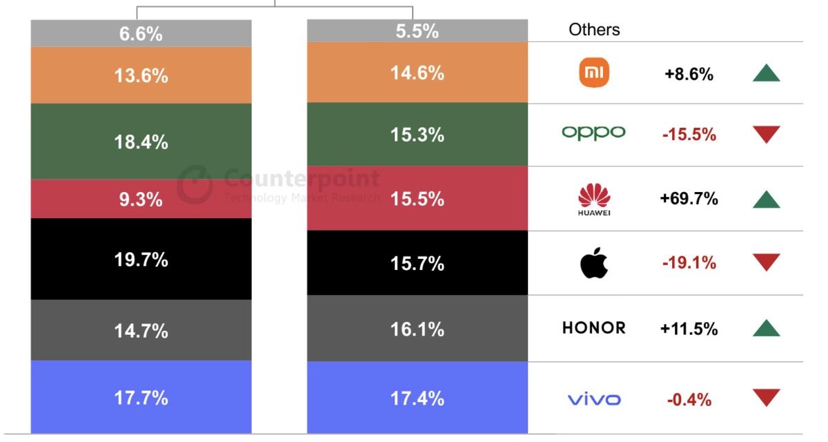 Apple’s iPhone sales in China dropped 19.1% year-over-year in quarter one