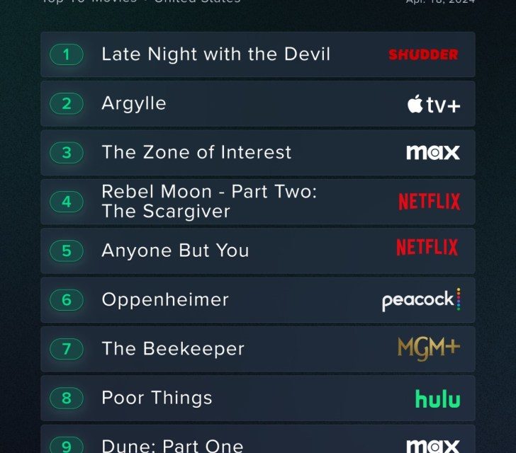 Apple TV+’s ‘Argylle,’ ‘Sugar,’ Palm Royale’ all on Reelgood’s latest lists of most streamed movies, TV shows