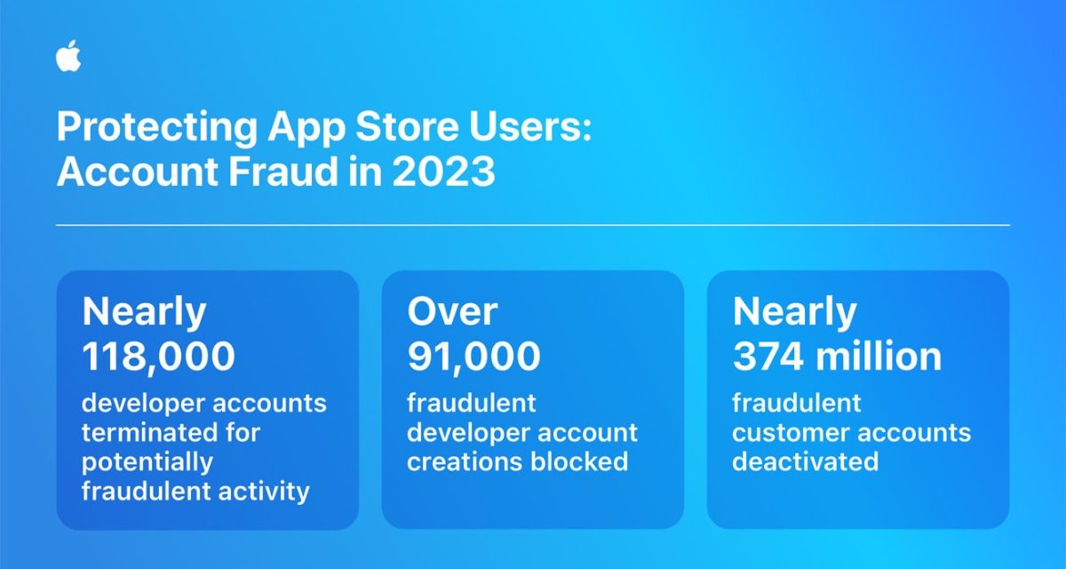 Apple says it prevented over $7 billion of fraudulent transactions from 2020-2023