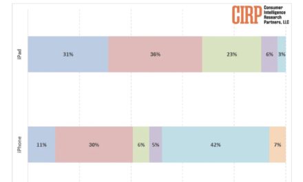 CIRP: Most Apple customers hang onto their old iPads after buying new ones