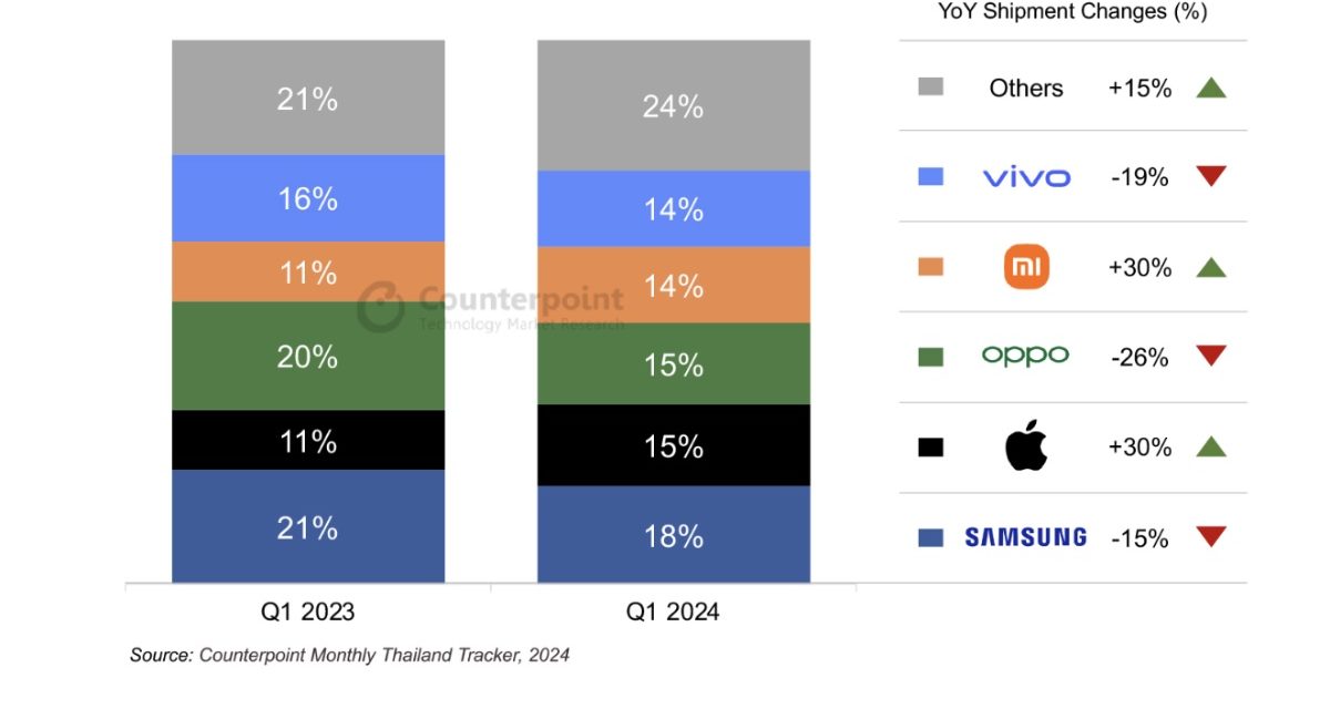 Apple’s iPhone shipments in Thailand were up 30% year-over-year in quarter one