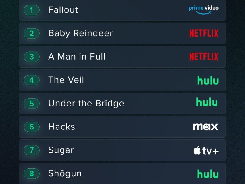 Apple TV+s ‘Sugar’ and ‘Dark Matter’ make Reelgood’s top 10 list of streamed TV shows