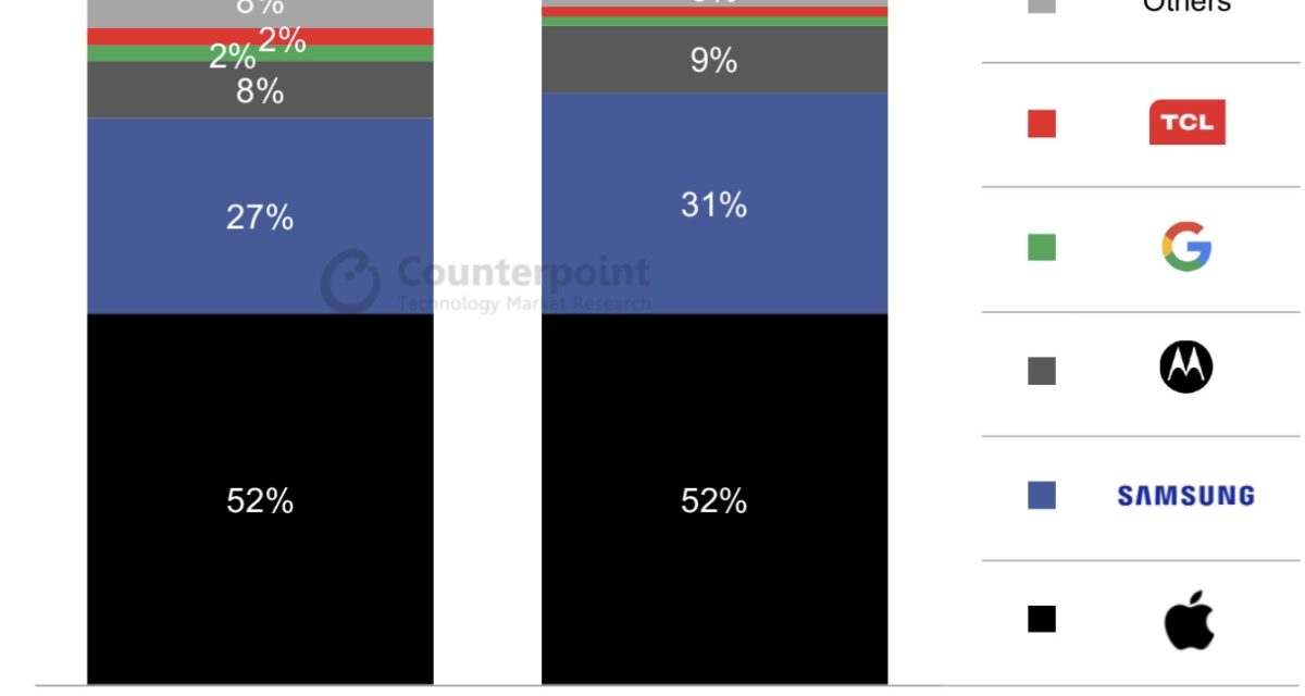 Apple’s iPhone sales in the U.S. were flat in the first quarter