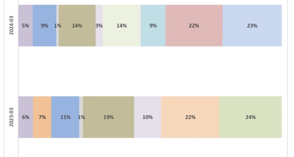 iPhone 15 sales trailing iPhone 14 sales in second full quarter of availability