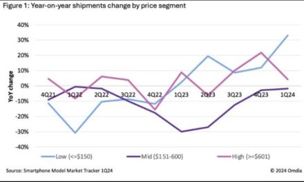 Both low-end and high-end segments of the smartphone market see growth