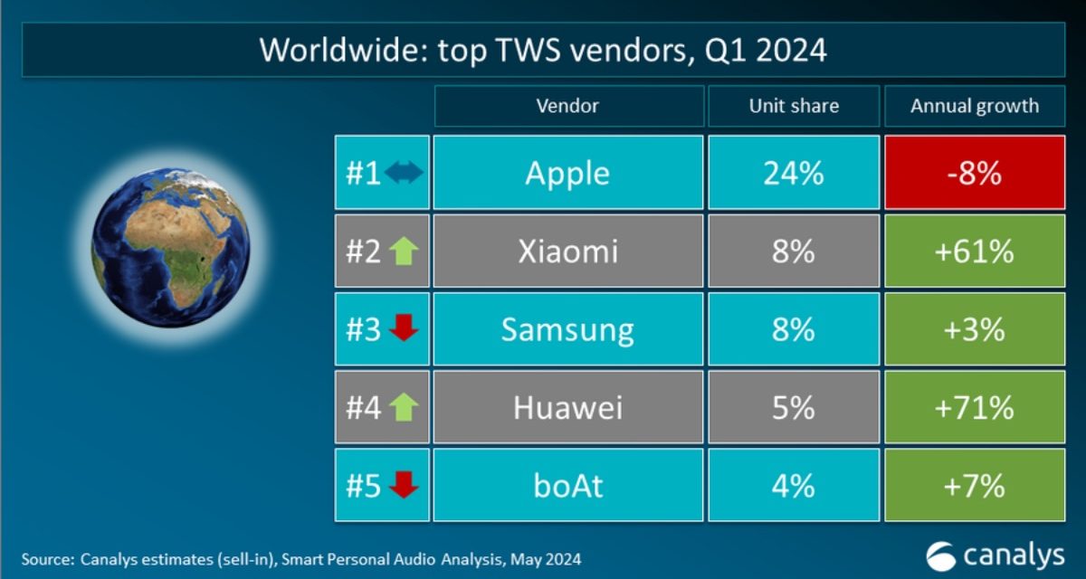 Despite 8% year-over-year dip in sales, Apple still dominates the global smart personal audio market
