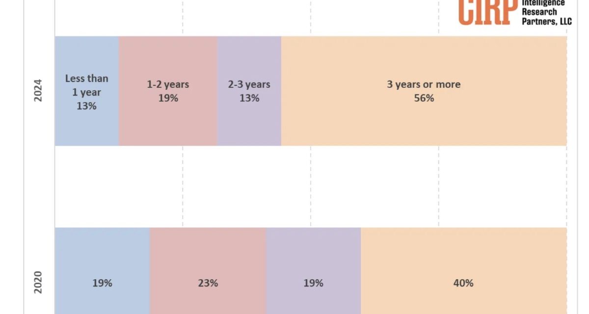 iPhone, iPad, Mac owners now waiting longer before upgrading