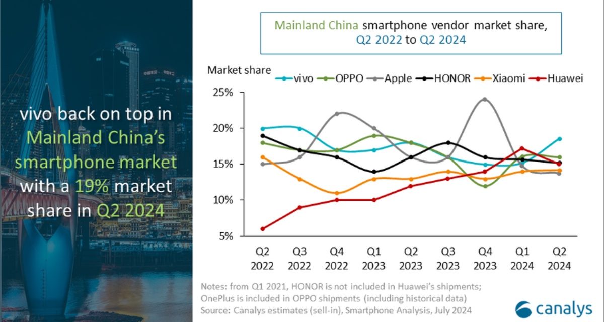 Apple’s smartphone shipments in China fell by 6.7% in the second quarter of 2024