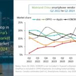 Apple’s smartphone shipments in China fell by 6.7% in the second quarter of 2024