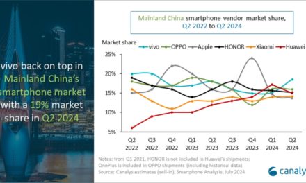 Apple’s smartphone shipments in China fell by 6.7% in the second quarter of 2024