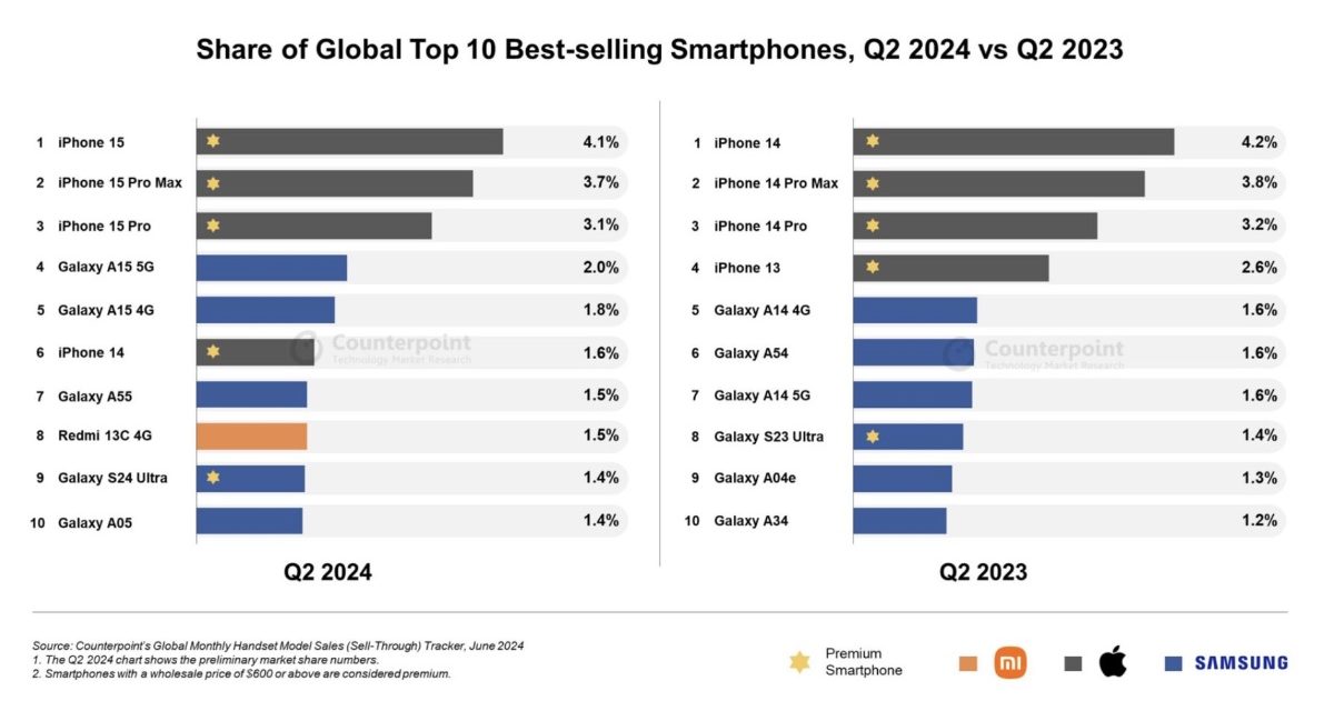 iPhone 15 series saw 4% sales increase in China in the second quarter