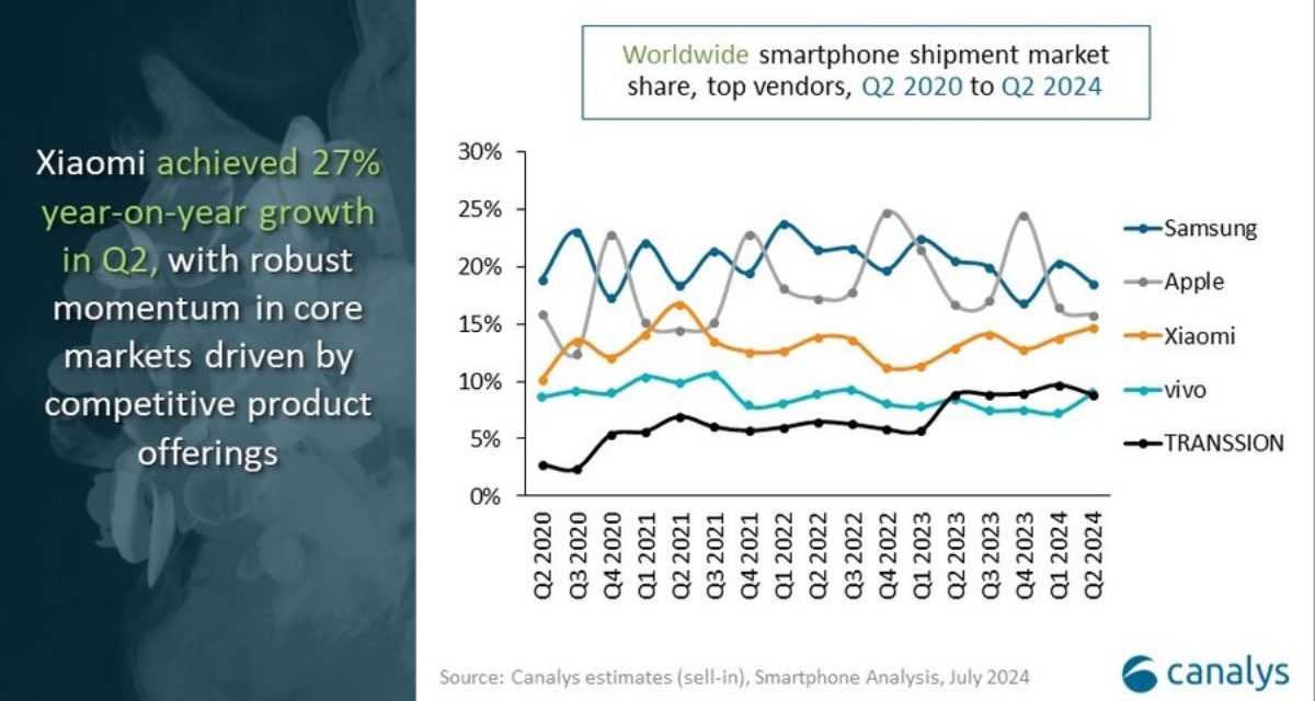 Apple sells 45.6 million iPhones in quarter two; has 16% of the global smartphone market