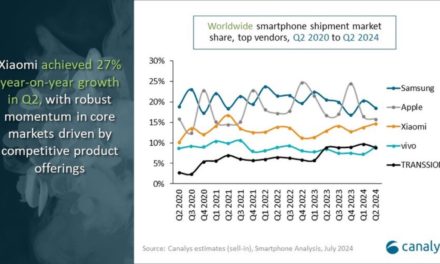 Apple sells 45.6 million iPhones in quarter two; has 16% of the global smartphone market