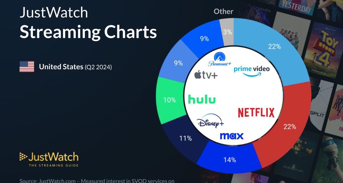 Apple TV+ now has 9% of the U.S. streaming market