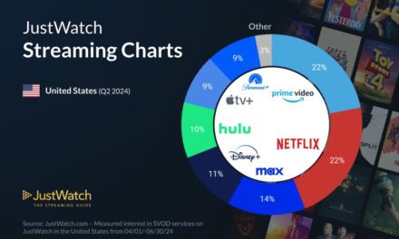 Apple TV+ now has 9% of the U.S. streaming market