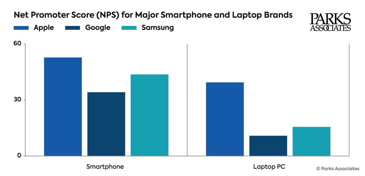 Apple devices have high net promotor scores across consumer electronic products