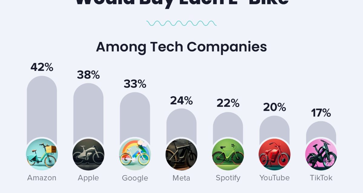 eBikes survey: 38% of consumers want an Apple-branded e-bike