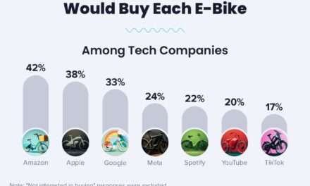 eBikes survey: 38% of consumers want an Apple-branded e-bike