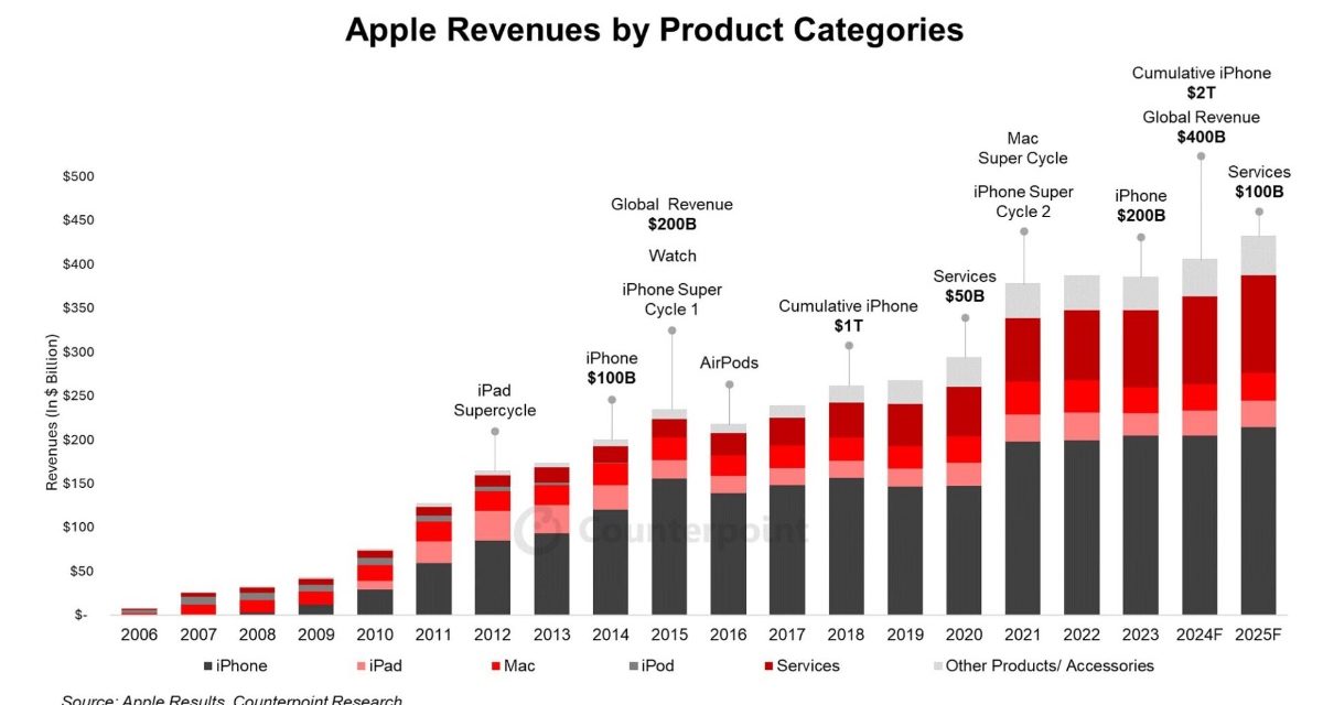 Apple’s global revenues are expected to cross the $400-billion mark for the first time this year