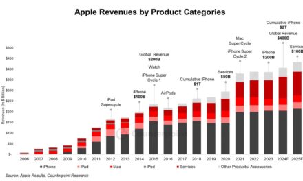 Apple’s global revenues are expected to cross the $400-billion mark for the first time this year