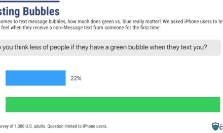 All About Cookies surveyed 1,000 people to learn how Apple users feel about Android users and vice versa