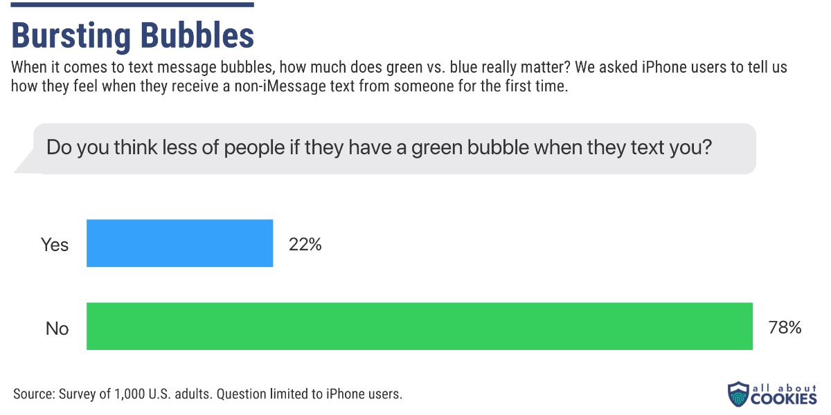 All About Cookies surveyed 1,000 people to learn how Apple users feel about Android users and vice versa