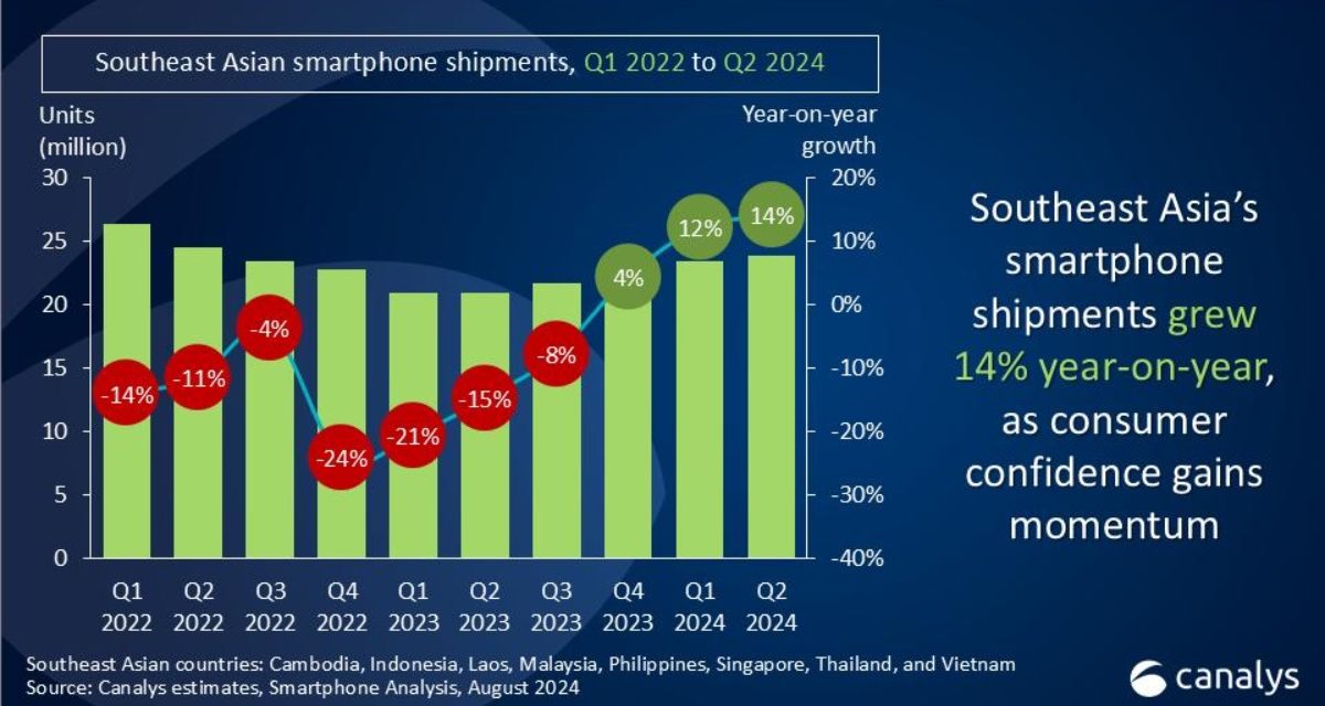 Apple’s iPhone sales in Southeast Asia grew 15% in the second quarter of 2024