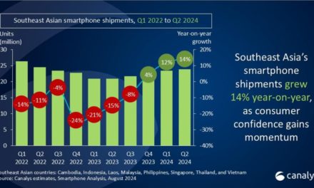 Apple’s iPhone sales in Southeast Asia grew 15% in the second quarter of 2024