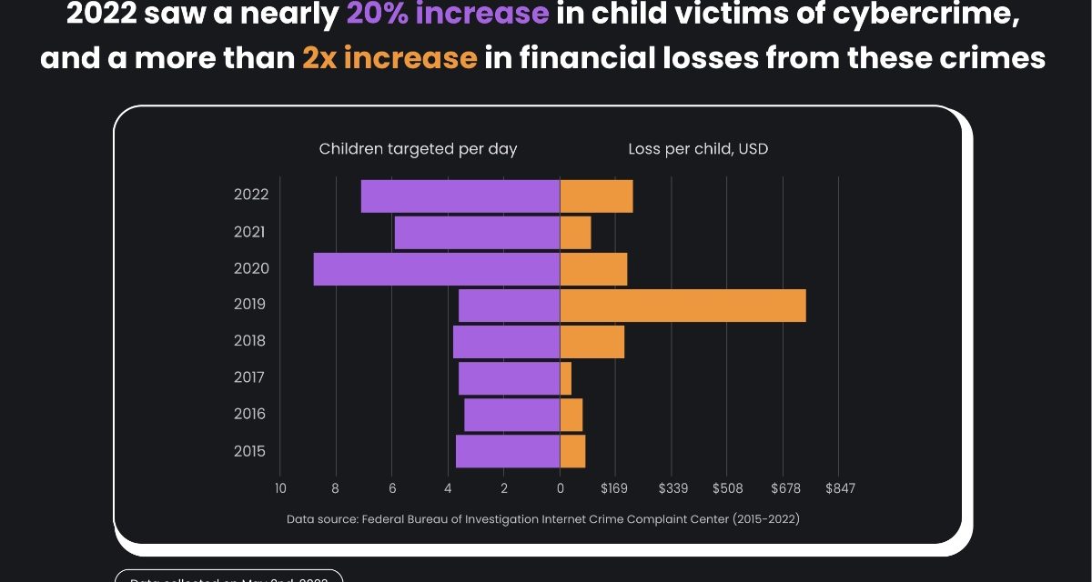 Surfshark: 2022 saw a nearly 20% increase in child victims of cybercrime