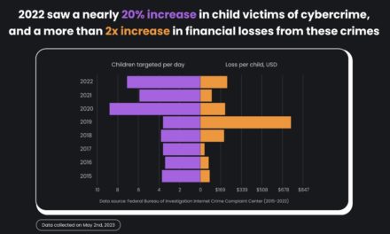 Surfshark: 2022 saw a nearly 20% increase in child victims of cybercrime