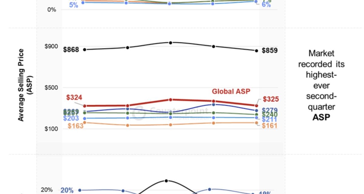 Apple’s iPhone leads global smartphone revenue in quarter two