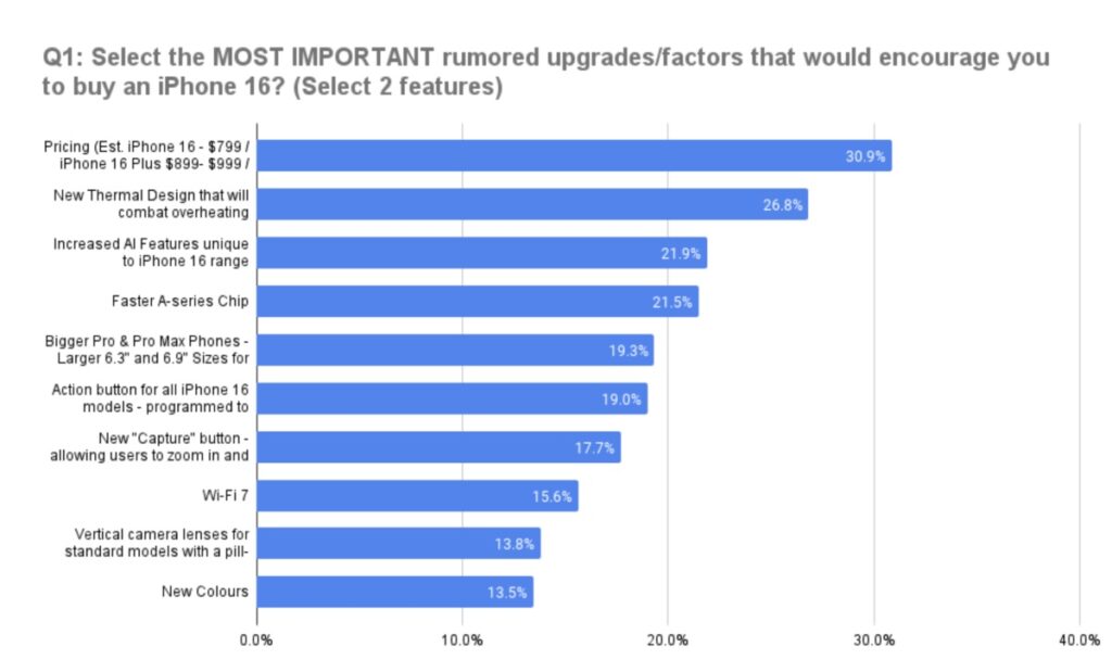 iPhone 16 Pre-Launch Survey: 62% of iPhone Users to Upgrade to iPhone 16