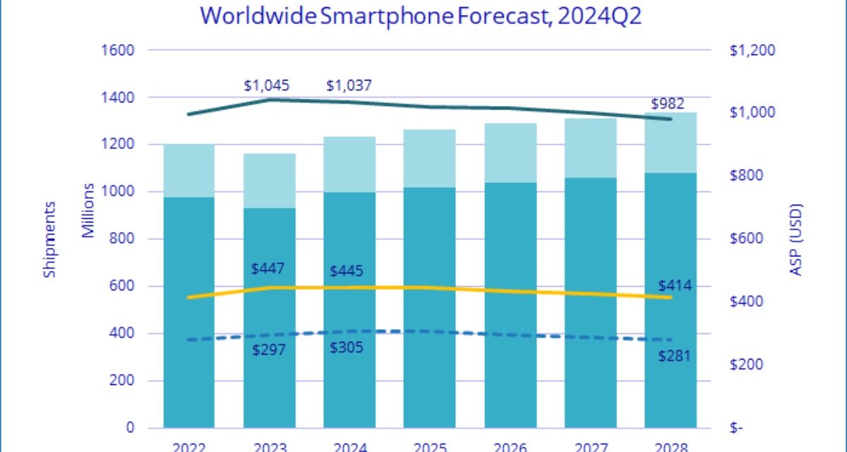 Worldwide smartphone shipments are forecast to grow 5.8% year-over-year in 2024 